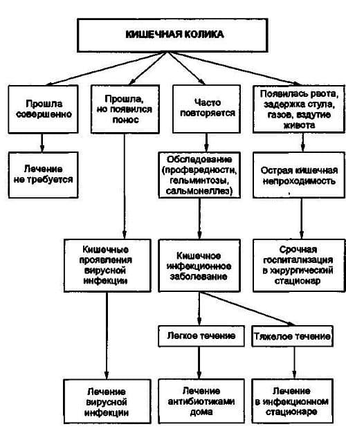Кишечная колика